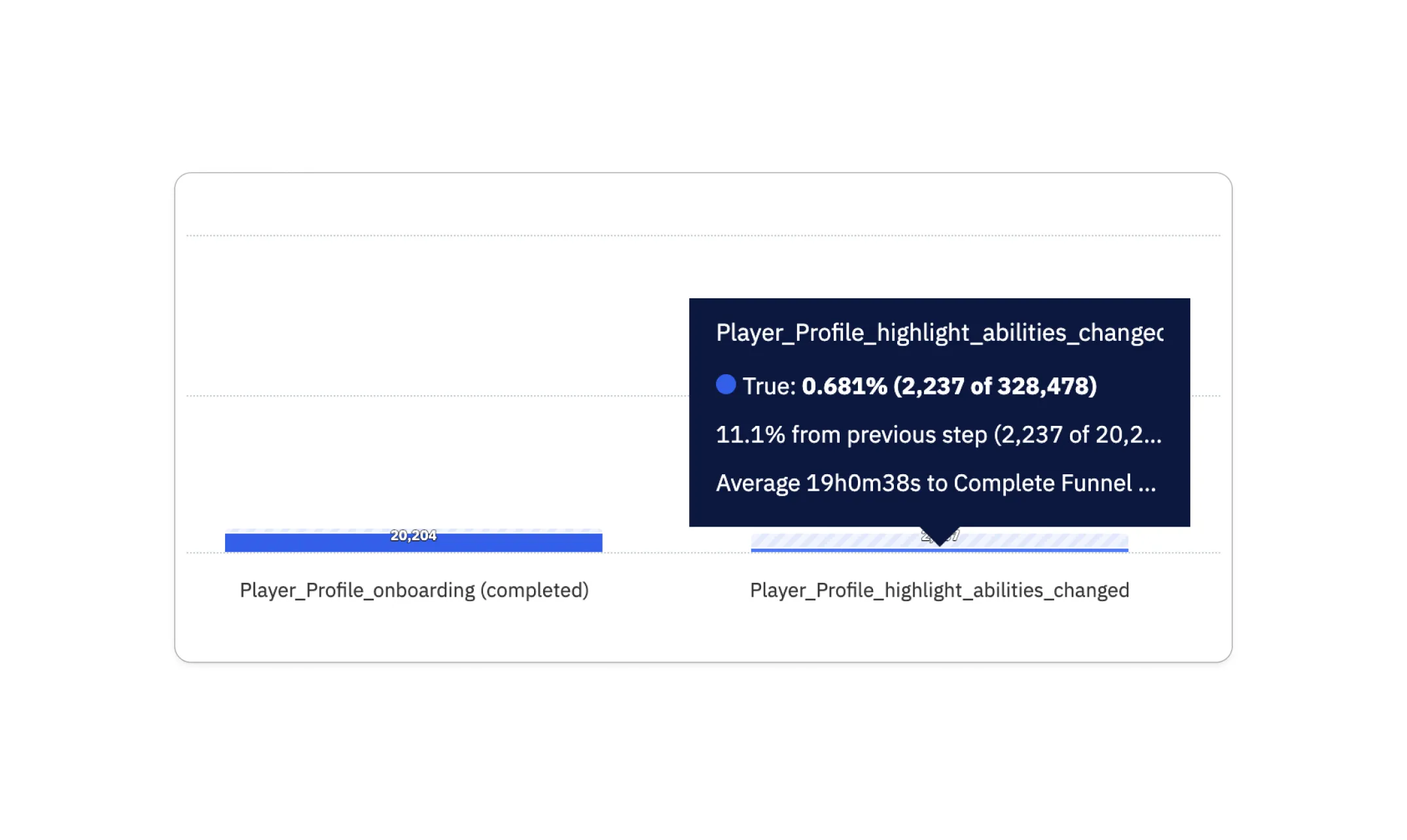 A snippet from Amplitude showing user adoption for adding videos to their profiles